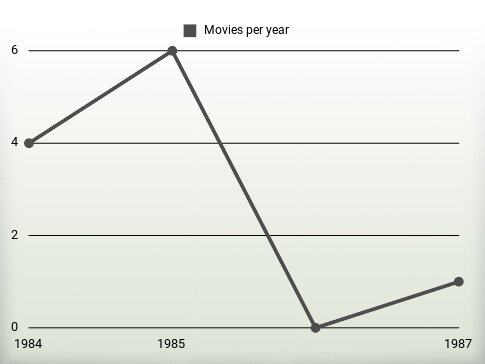 Movies per year