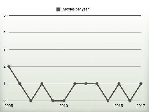 Movies per year