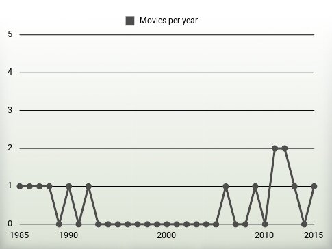 Movies per year