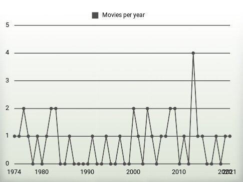 Movies per year