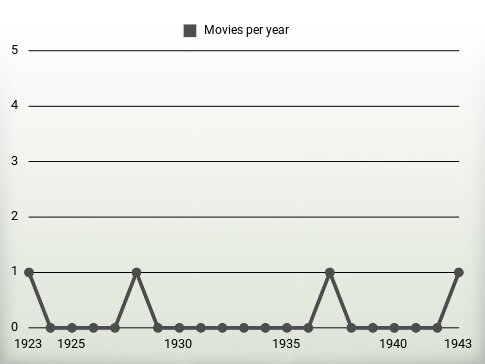 Movies per year