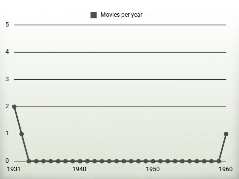 Movies per year