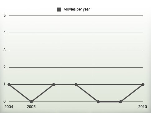 Movies per year