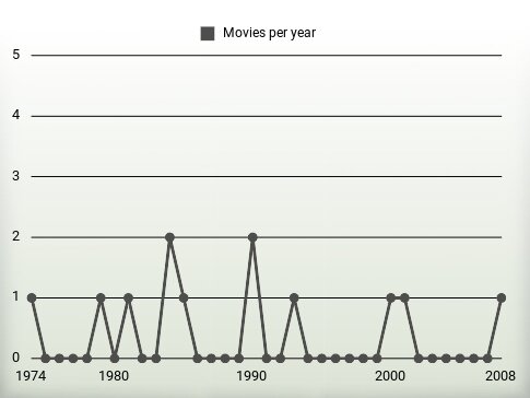 Movies per year