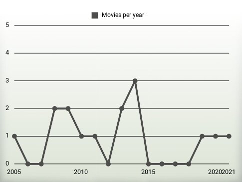 Movies per year