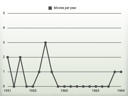 Movies per year