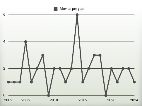 Movies per year