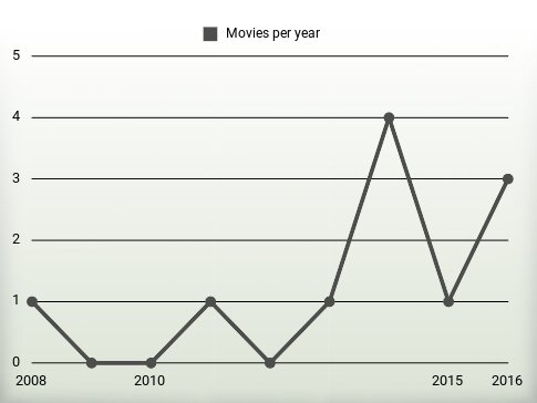 Movies per year