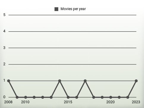 Movies per year