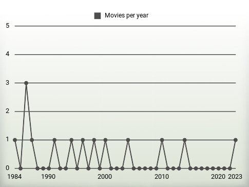 Movies per year