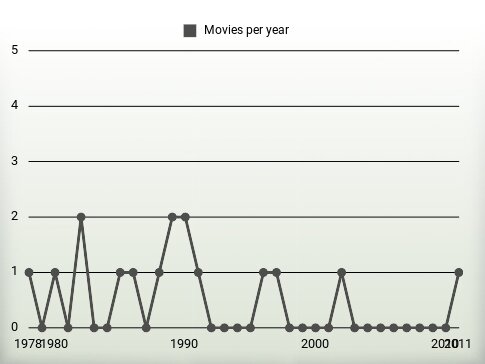 Movies per year