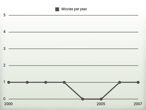 Movies per year