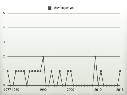 Movies per year