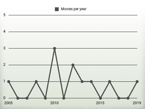 Movies per year