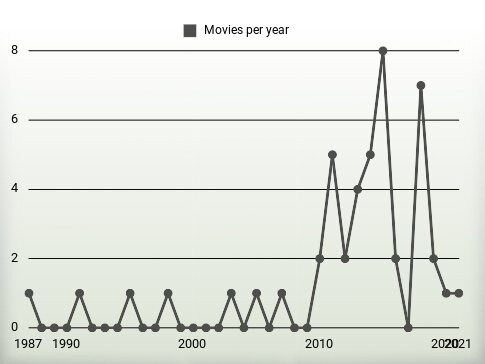 Movies per year