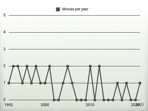 Movies per year