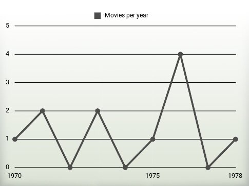 Movies per year