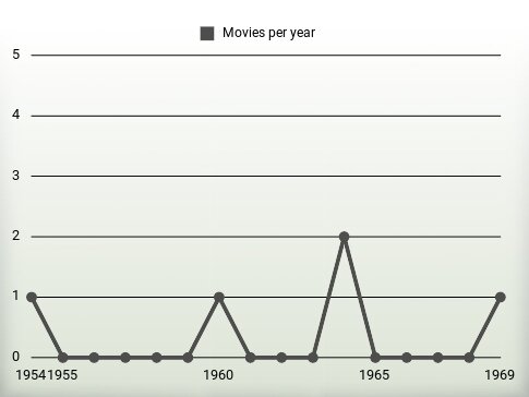 Movies per year