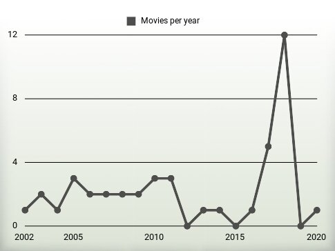 Movies per year