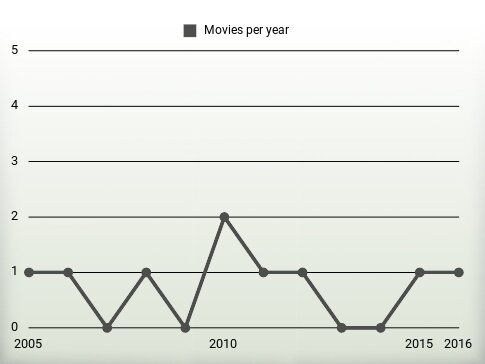 Movies per year