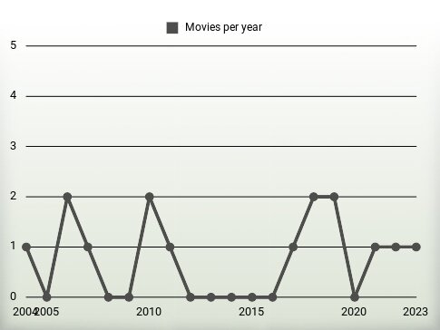 Movies per year