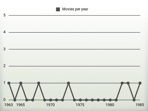 Movies per year