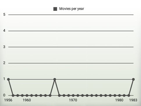 Movies per year