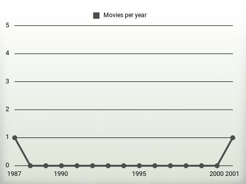 Movies per year