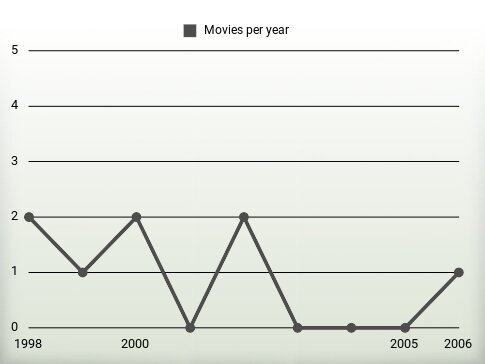 Movies per year