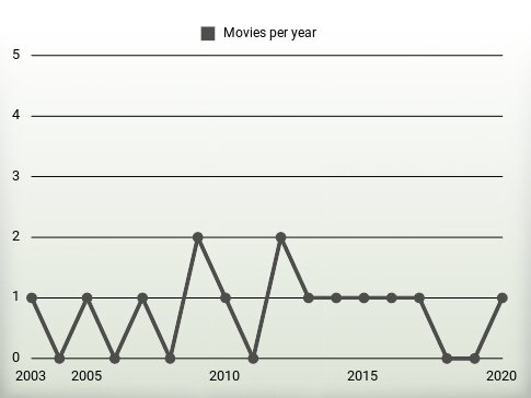 Movies per year