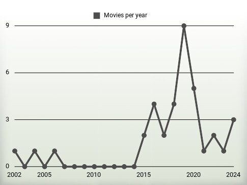 Movies per year