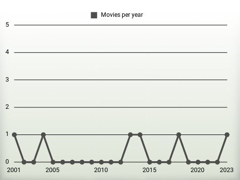 Movies per year