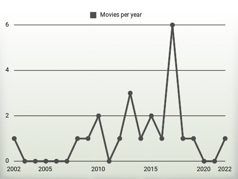 Movies per year