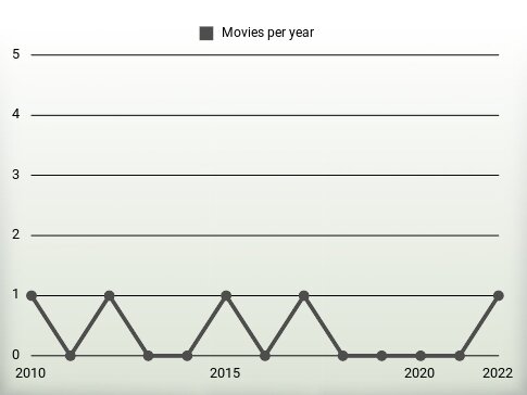 Movies per year