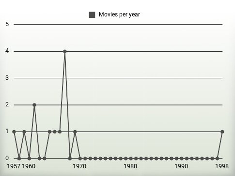 Movies per year