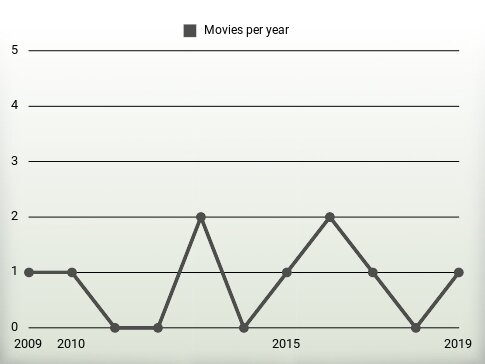 Movies per year