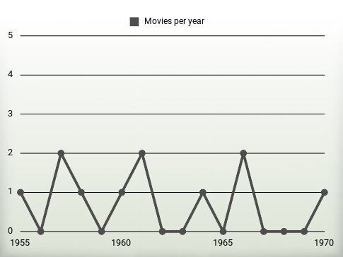 Movies per year