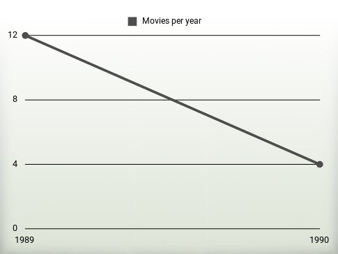 Movies per year