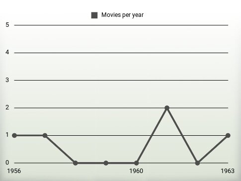 Movies per year