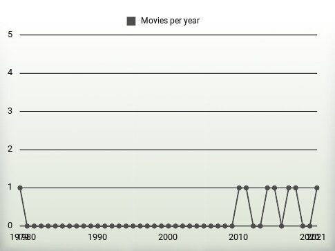 Movies per year