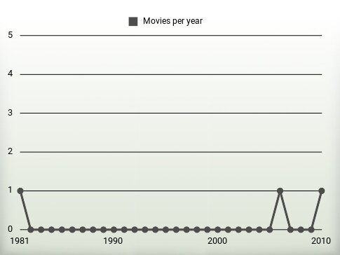 Movies per year