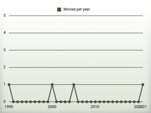 Movies per year