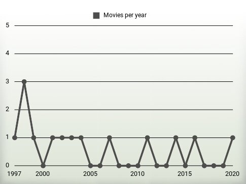 Movies per year