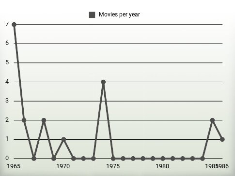 Movies per year