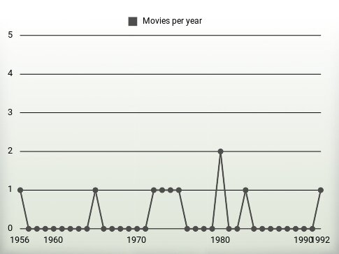 Movies per year