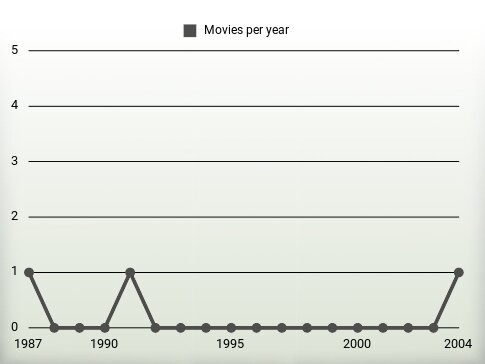 Movies per year