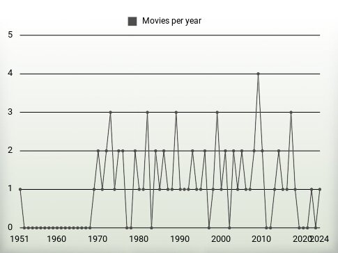 Movies per year