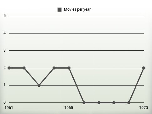 Movies per year