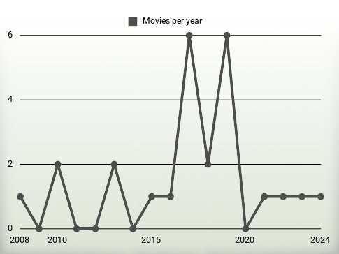 Movies per year