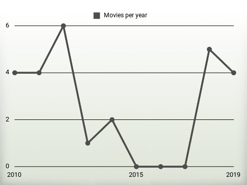 Movies per year